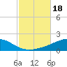 Panama City tide chart for Wednesday, October 18, 2023