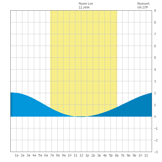 Panama City tide chart for Thursday, October 19, 2023