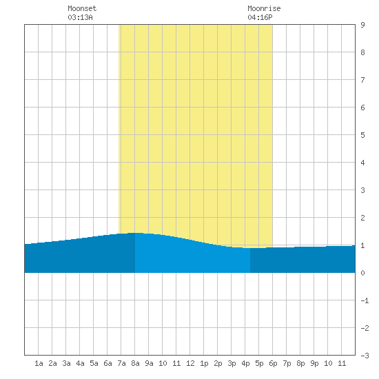 Panama City tide chart for Wednesday, October 25, 2023