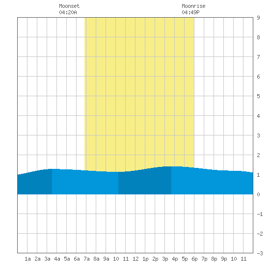 Panama City tide chart for Thursday, October 26, 2023