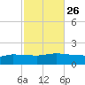 Panama City tide chart for Thursday, October 26, 2023