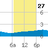 Panama City tide chart for Friday, October 27, 2023