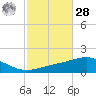 Panama City tide chart for Saturday, October 28, 2023