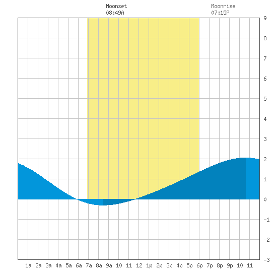 Panama City tide chart for Monday, October 30, 2023