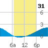 Panama City tide chart for Tuesday, October 31, 2023