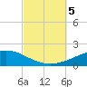 Panama City tide chart for Thursday, October 5, 2023