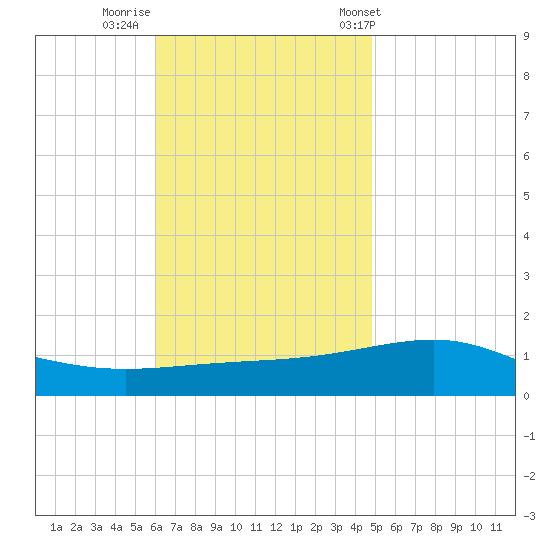 Panama City tide chart for Friday, November 10, 2023