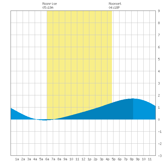 Panama City tide chart for Sunday, November 12, 2023