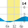 Panama City tide chart for Tuesday, November 14, 2023