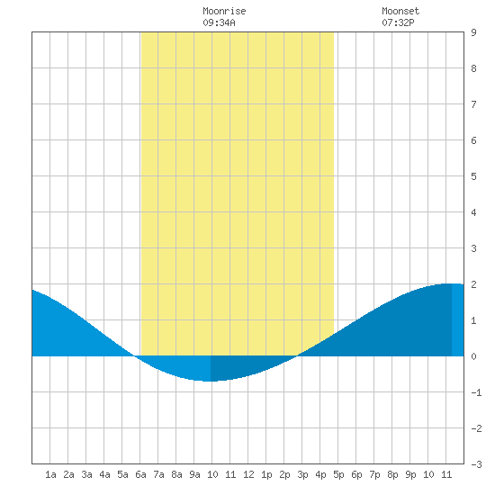 Panama City tide chart for Thursday, November 16, 2023