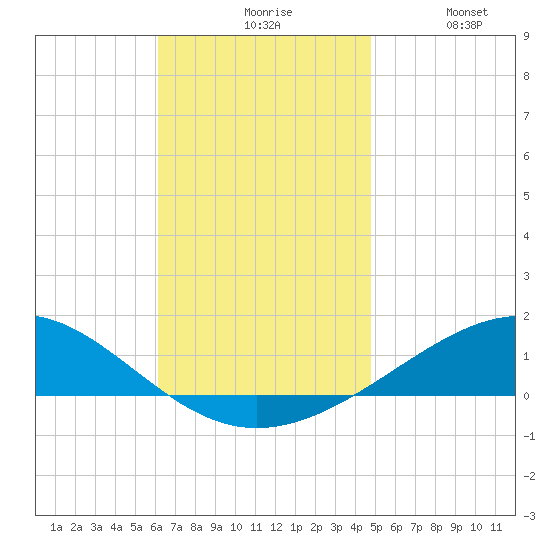 Panama City tide chart for Friday, November 17, 2023