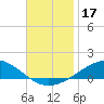 Panama City tide chart for Friday, November 17, 2023