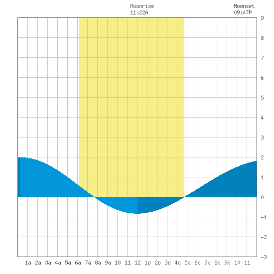 Panama City tide chart for Saturday, November 18, 2023