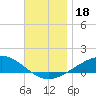 Panama City tide chart for Saturday, November 18, 2023