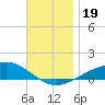 Panama City tide chart for Sunday, November 19, 2023