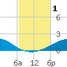 Panama City tide chart for Wednesday, November 1, 2023