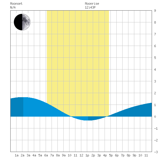 Panama City tide chart for Monday, November 20, 2023