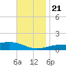 Panama City tide chart for Tuesday, November 21, 2023