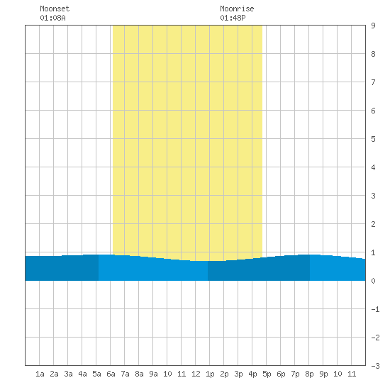 Panama City tide chart for Wednesday, November 22, 2023