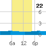 Panama City tide chart for Wednesday, November 22, 2023