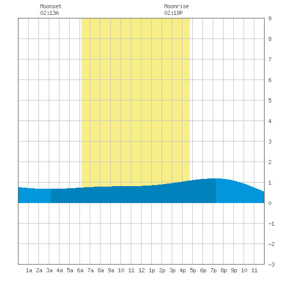 Panama City tide chart for Thursday, November 23, 2023