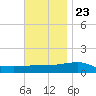 Panama City tide chart for Thursday, November 23, 2023