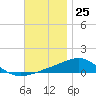 Panama City tide chart for Saturday, November 25, 2023
