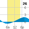 Panama City tide chart for Sunday, November 26, 2023