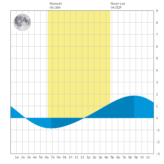 Panama City tide chart for Monday, November 27, 2023