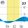 Panama City tide chart for Monday, November 27, 2023