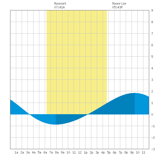 Panama City tide chart for Tuesday, November 28, 2023