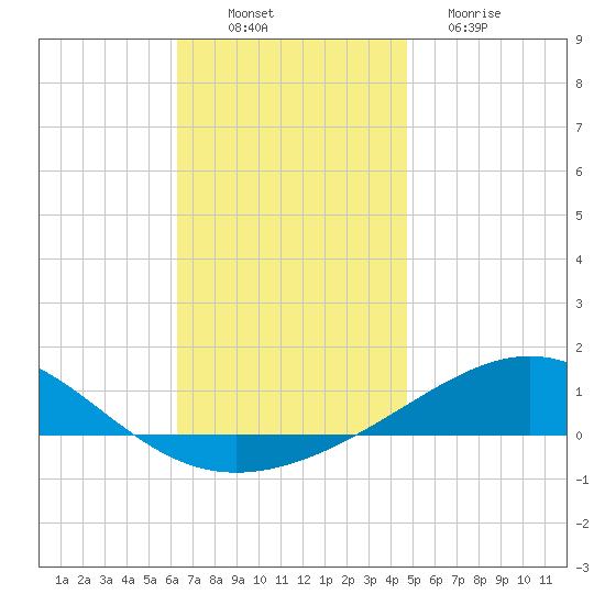 Panama City tide chart for Wednesday, November 29, 2023