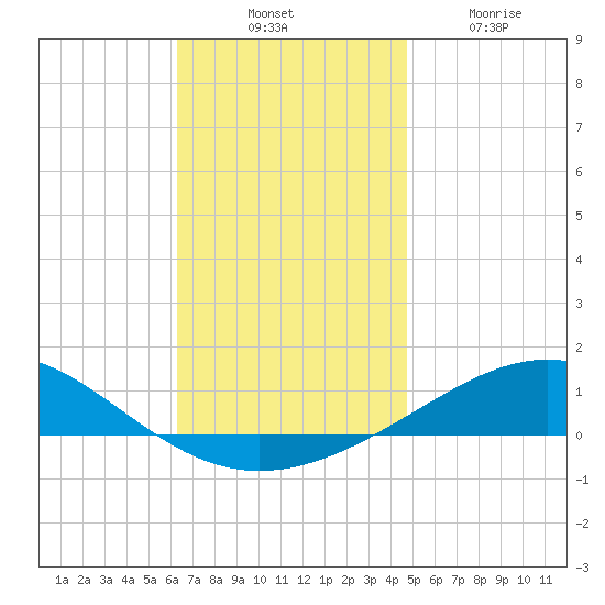 Panama City tide chart for Thursday, November 30, 2023