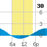 Panama City tide chart for Thursday, November 30, 2023