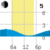 Panama City tide chart for Sunday, November 5, 2023