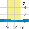 Panama City tide chart for Tuesday, November 7, 2023