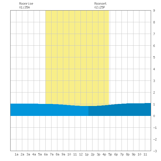 Panama City tide chart for Wednesday, November 8, 2023