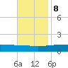 Panama City tide chart for Wednesday, November 8, 2023