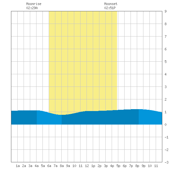 Panama City tide chart for Thursday, November 9, 2023