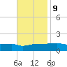 Panama City tide chart for Thursday, November 9, 2023
