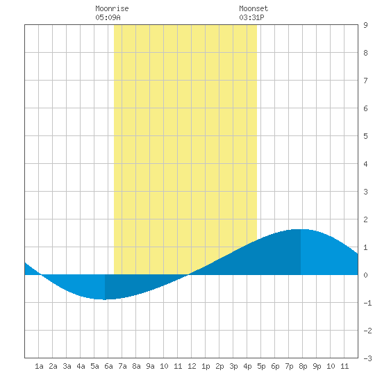 Panama City tide chart for Monday, December 11, 2023