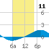 Panama City tide chart for Monday, December 11, 2023