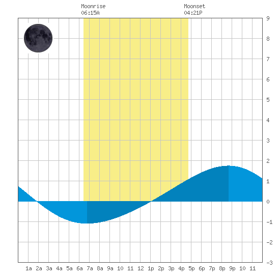 Panama City tide chart for Tuesday, December 12, 2023