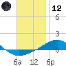 Panama City tide chart for Tuesday, December 12, 2023