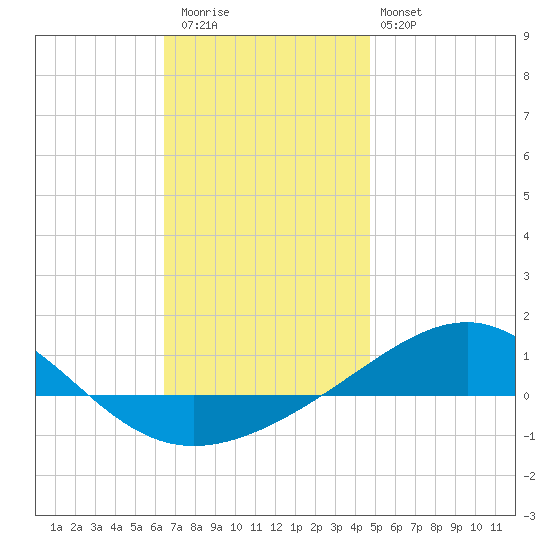 Panama City tide chart for Wednesday, December 13, 2023