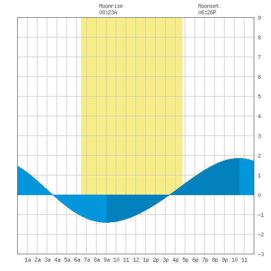 Panama City tide chart for Thursday, December 14, 2023
