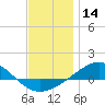 Panama City tide chart for Thursday, December 14, 2023