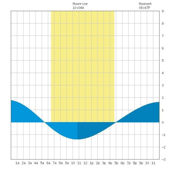 Panama City tide chart for Saturday, December 16, 2023