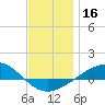 Panama City tide chart for Saturday, December 16, 2023