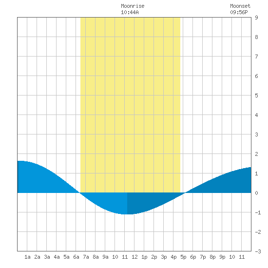 Panama City tide chart for Sunday, December 17, 2023